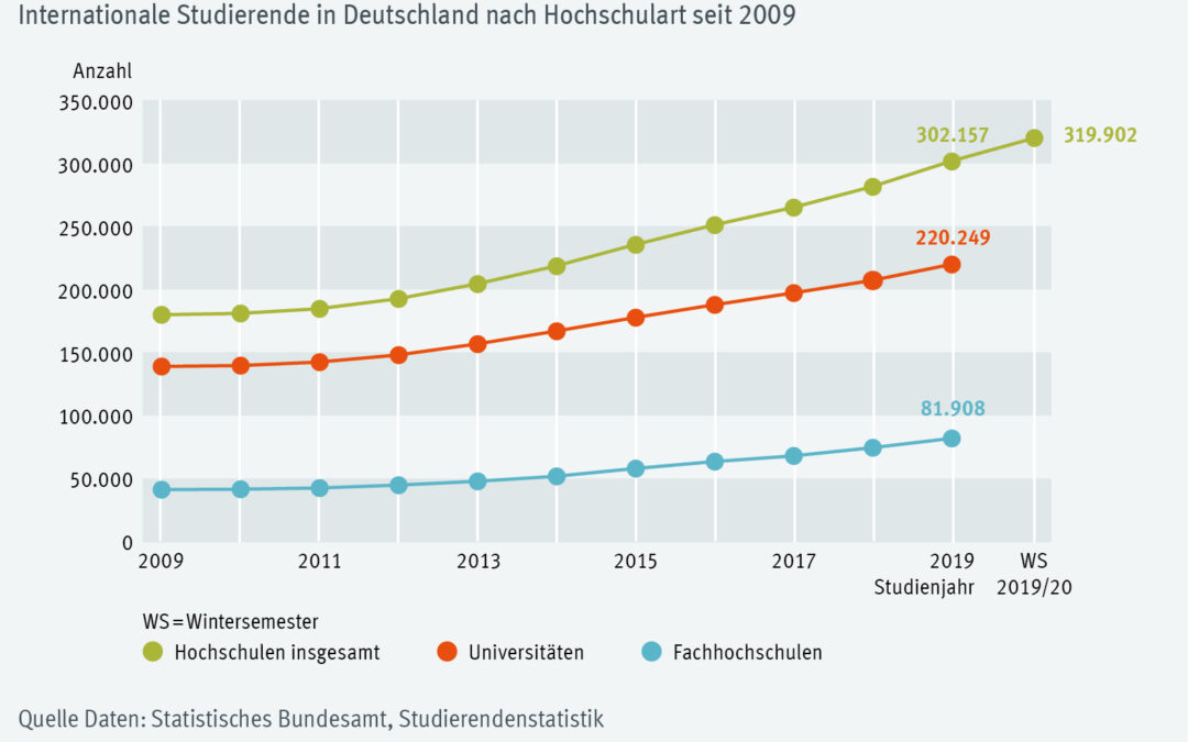 Germany still very popular as a place to study