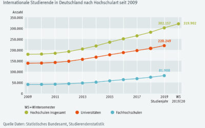 Germany still very popular as a place to study